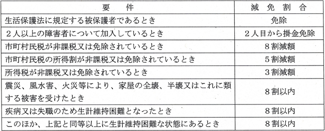 【図表５】埼玉県における掛金の減免措置