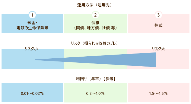 主な運用方法（運用先）