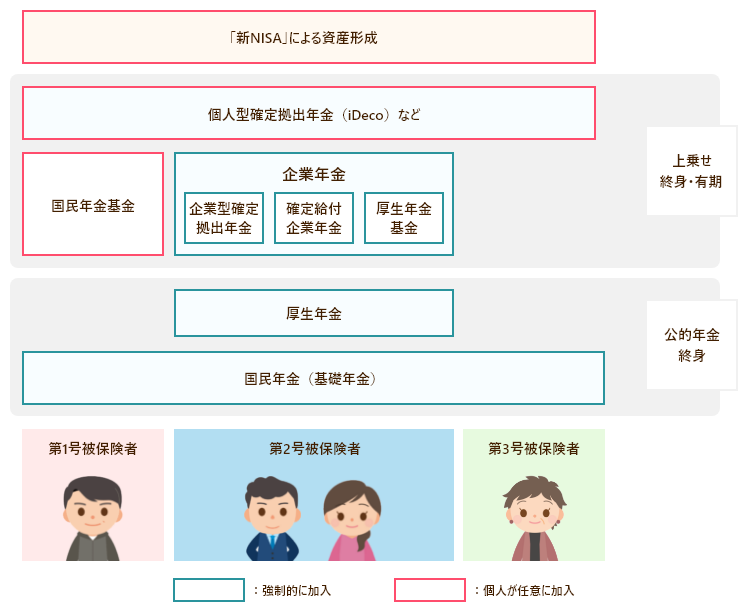 老後の資産形成のイメージ