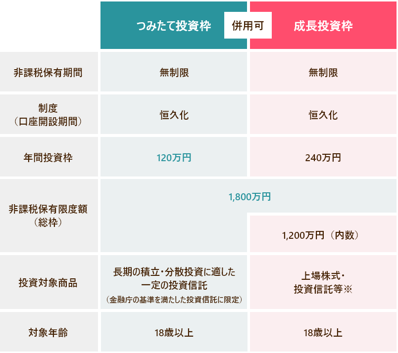 金融庁HPより：新Nisa制度の概要