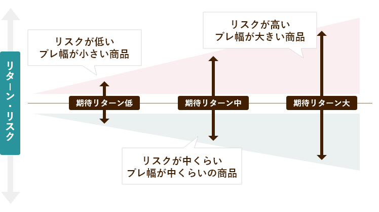 リスクとリターンの関係