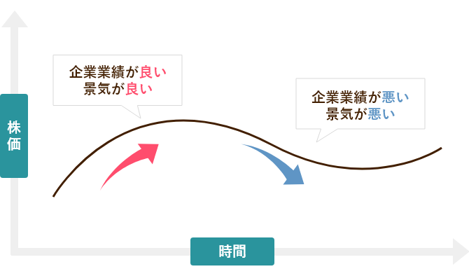 図：株価グラフ