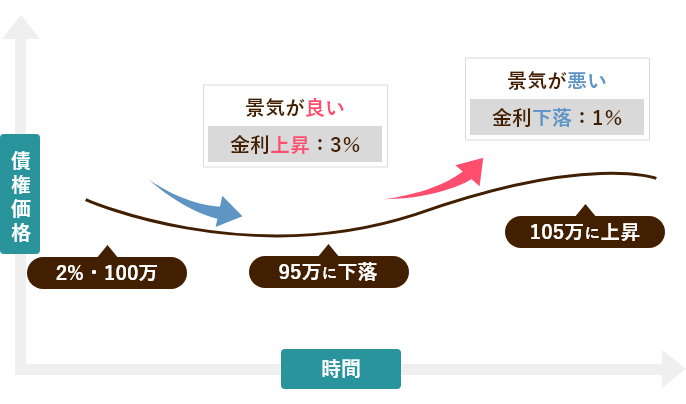 図：債券グラフ