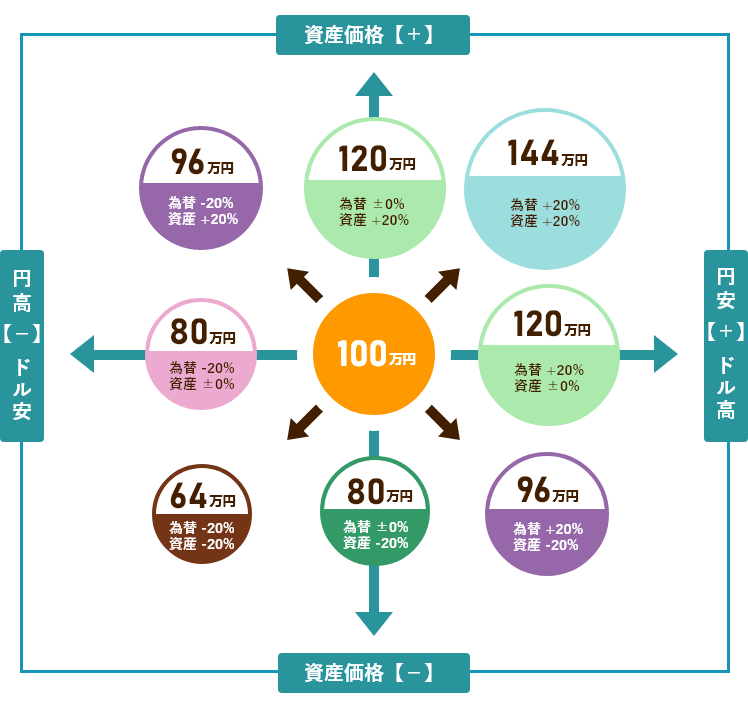 図：為替変動と資産価格