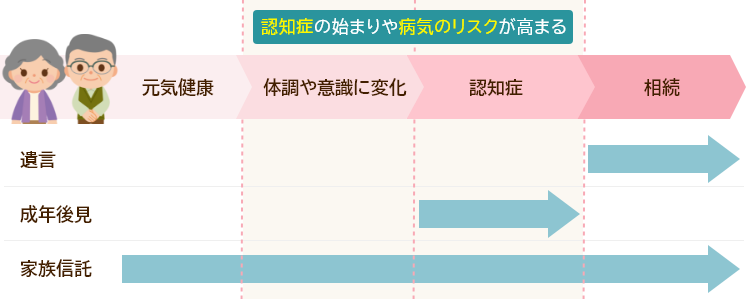 家族信託・遺言・成年後見制度