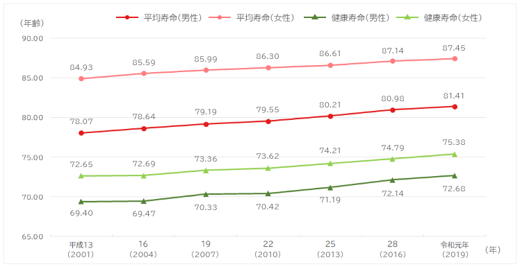 健康寿命と平均寿命の推移