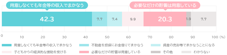 介護が必要になった場合尾費用負担に関する意識