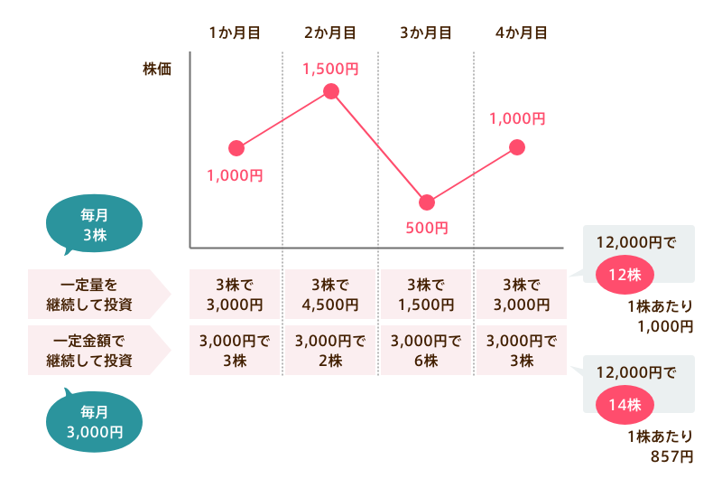 ドルコスト平均法