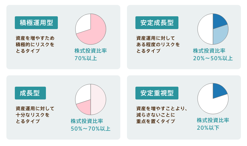 リスク許容度