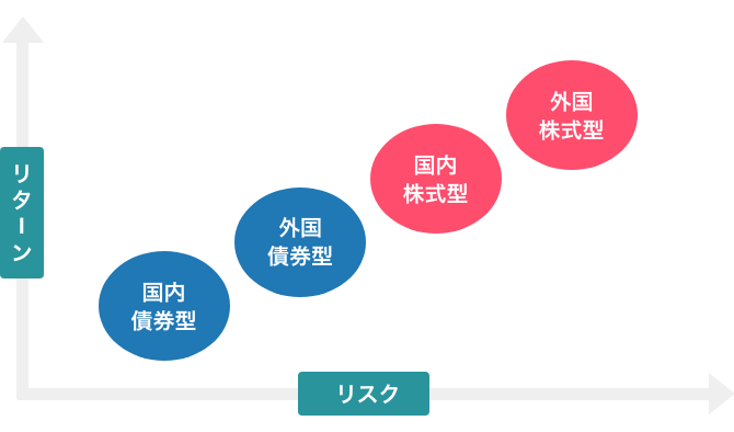 リスクとリターンのグラフ