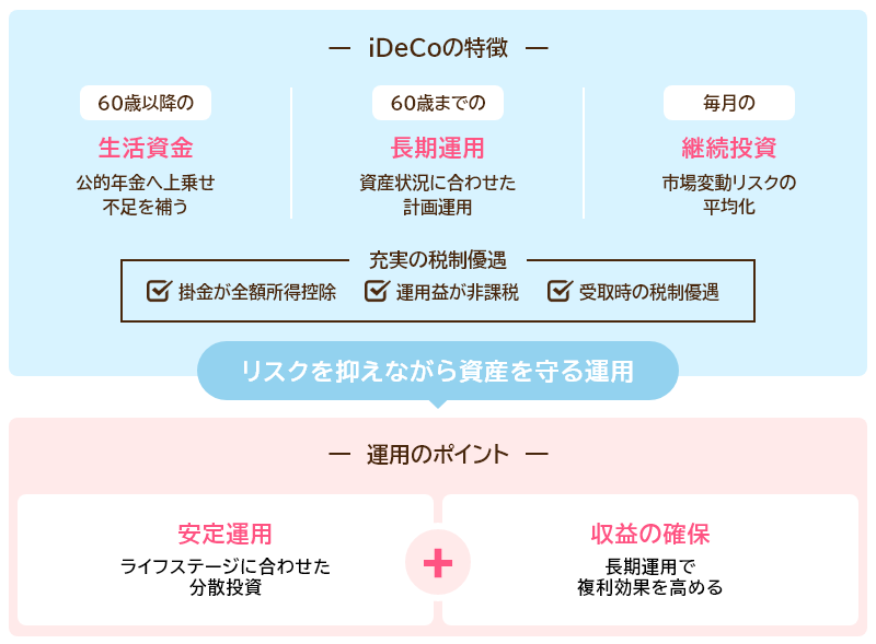 iDeCoの特徴と運用のポイント