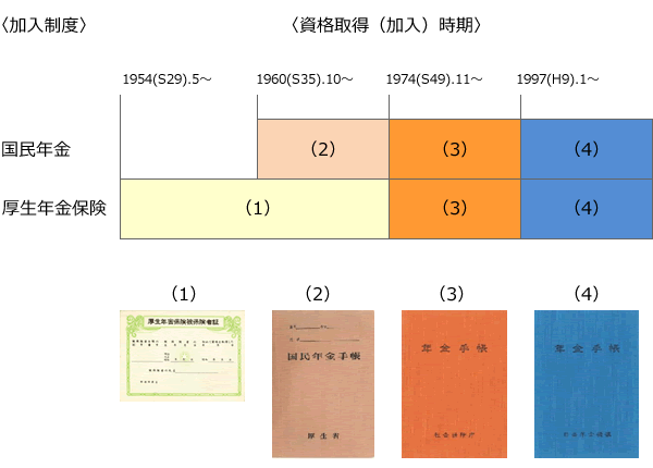 【図表１】年金手帳の変遷