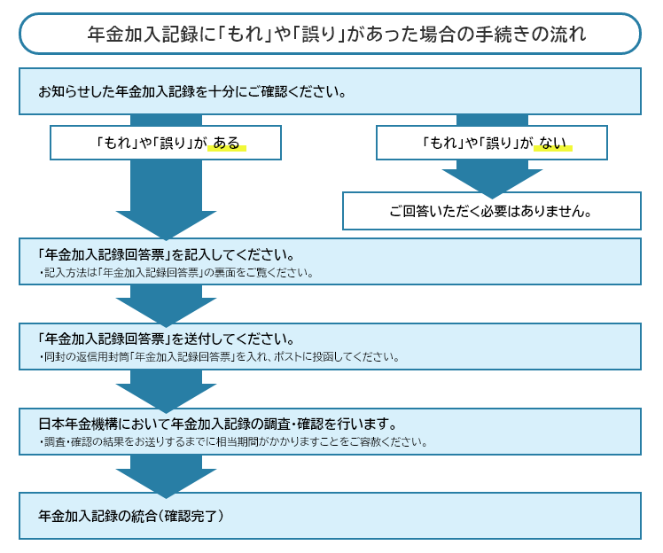 漏れ・誤りがあった場合の処理の流れ 画像①