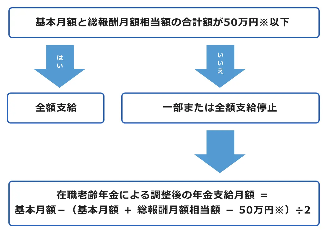 月額変更の例