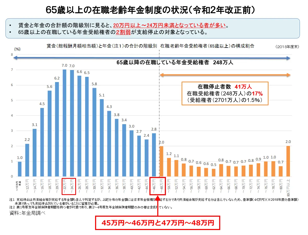 65歳以上の在職老齢年金制度の状況