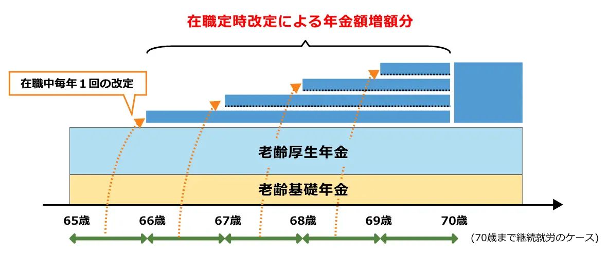 在職定時改定