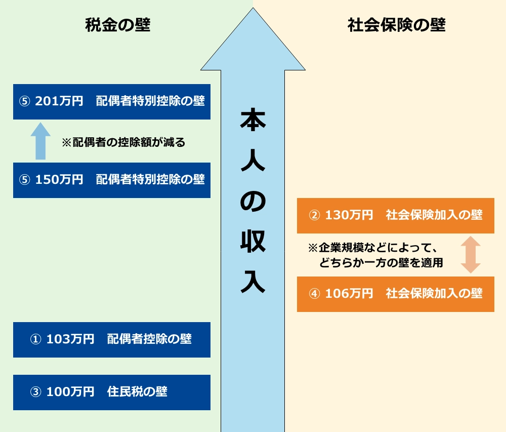 「年収の壁」イメージ図