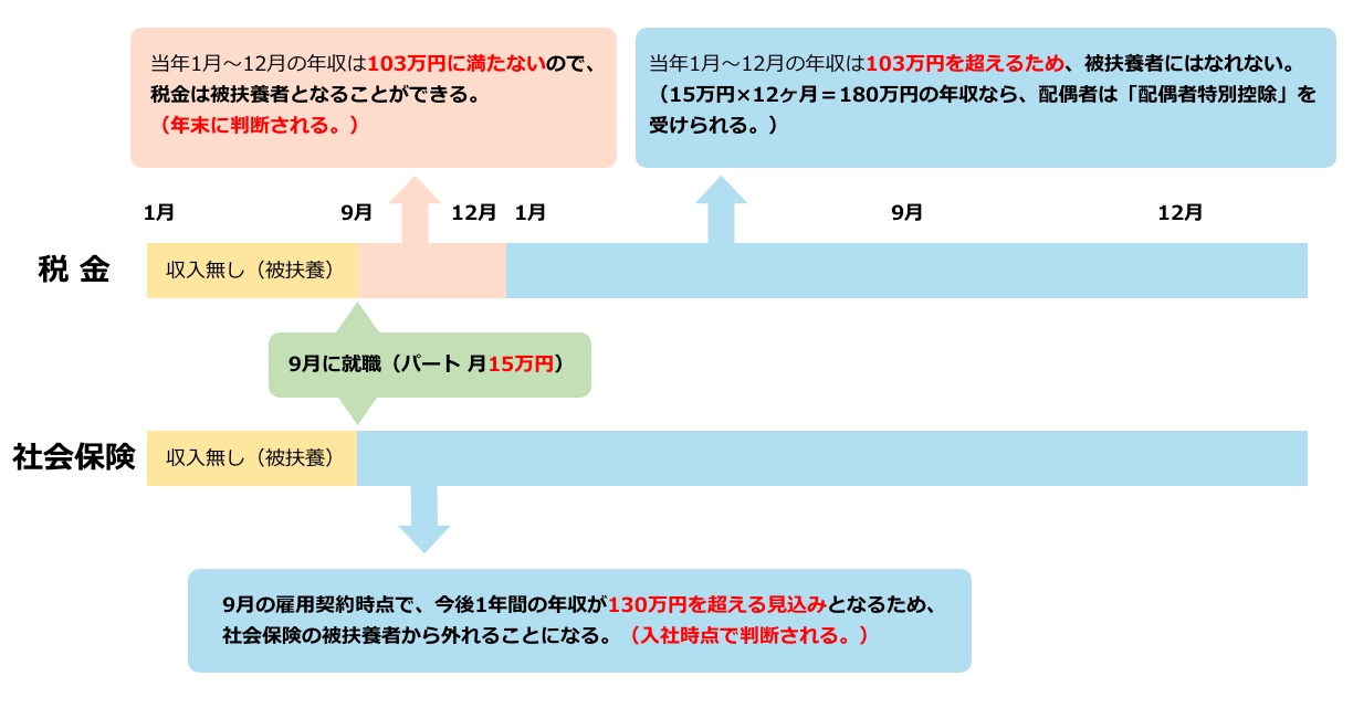 「年収」とは？