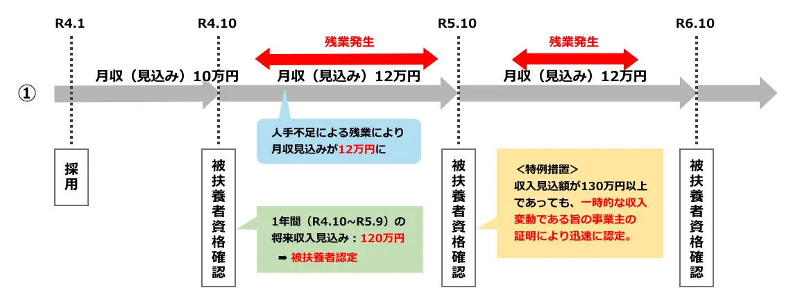 事業主の証明による被扶養者認定の円滑化