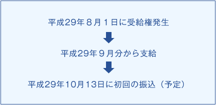 【図表３】 平成29年８月１日に施行されると、10月13日（金）に振り込まれるのは、９月分の１か月分のみ