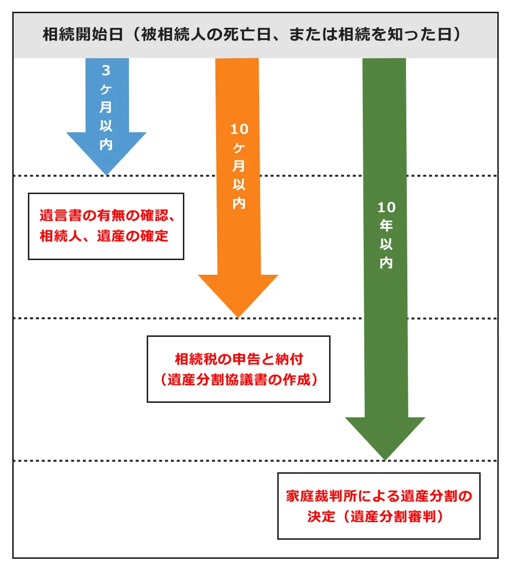 相続が発生したときの手続きの流れ